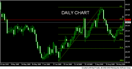 eurjpy daily chart3182005.PNG‏