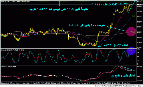 gbpusd bearish divergence 02-09-2005.GIF‏