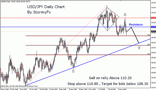 stormyfx-usdjpy04092005.gif‏