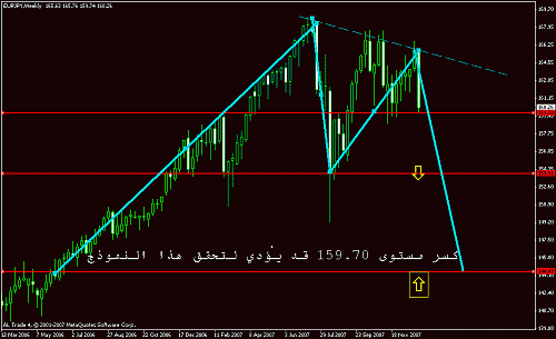 eur jpy weekly.gif‏