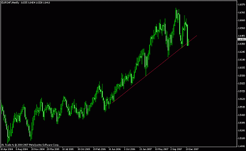 eur chf wkly wrong1.gif‏