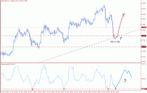 audusd29nov.gif‏