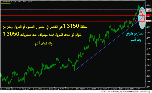 eurusd 4h nov 29.GIF‏