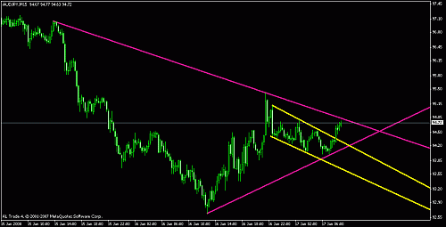 aud- jpy15m 1.gif‏