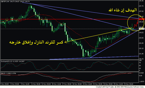 gbpjpy 4h long nov 30.GIF‏