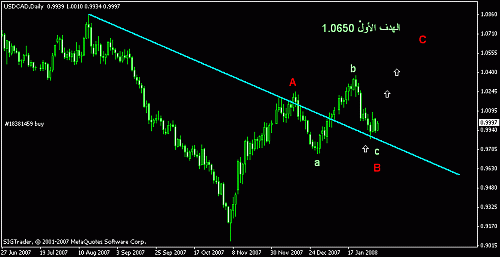 usdcad daily 04-02-2008.gif‏