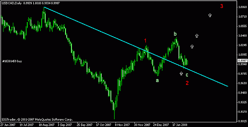 usdcad daily 04-02-2008 b.gif‏