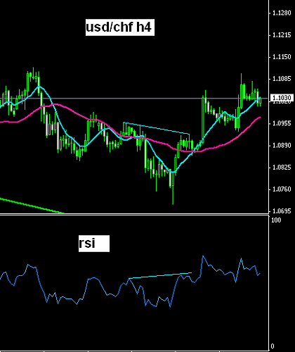 usdchf divergence rsi.PNG‏