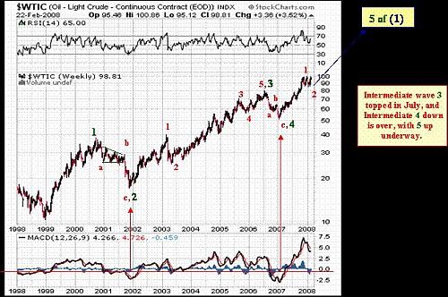 crude_oil_forecast_24_2_08.JPG‏