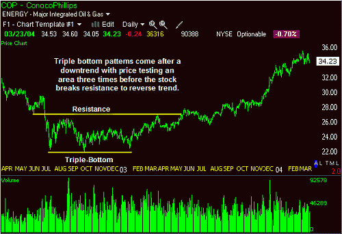 Triple-bottom-pattern.gif‏