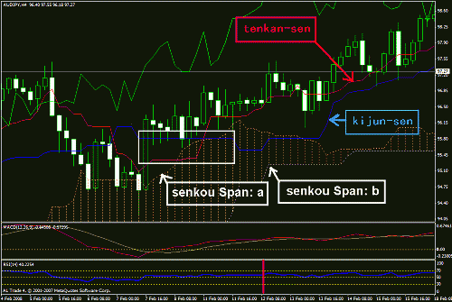 ichimoku.gif‏