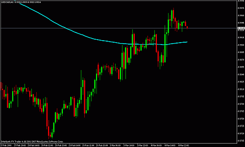 usdcad 1h.gif‏