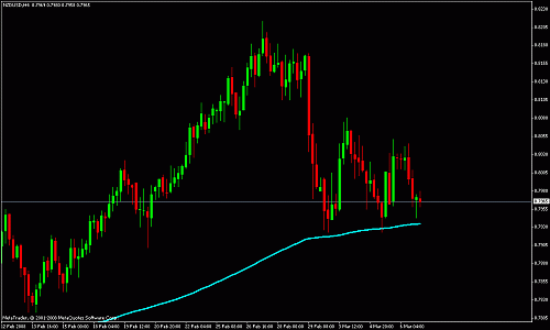 nzdusd 4h.gif‏