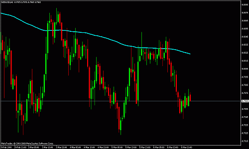 nzdusd 1h.gif‏