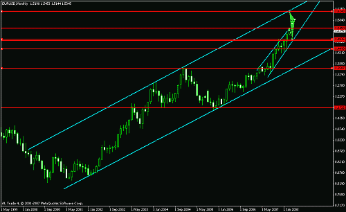 eur usd monthly 3 .gif‏