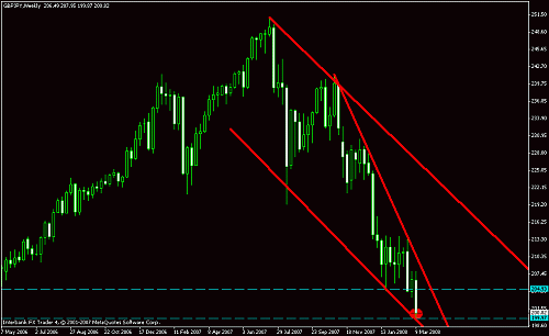 gbp jpy weekly.gif‏