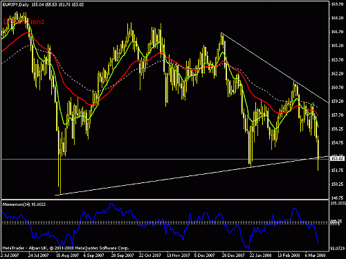 eur jpy daily.gif‏