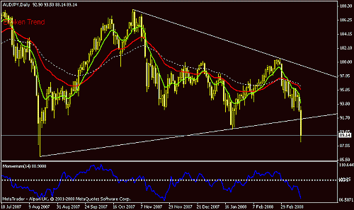 aud jpy daily.gif‏