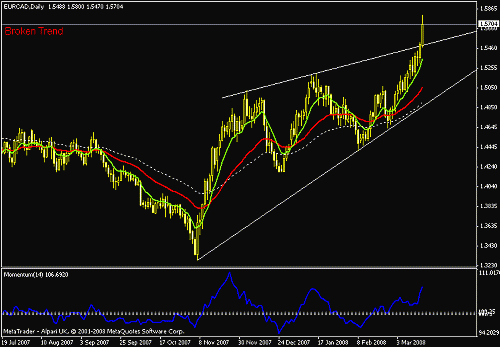 eur cad daily.gif‏