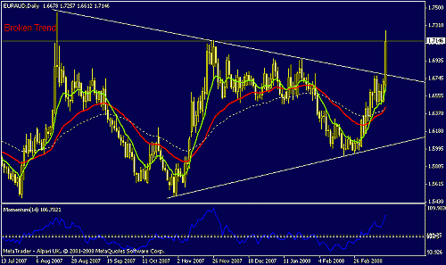 eur aud daily.gif‏