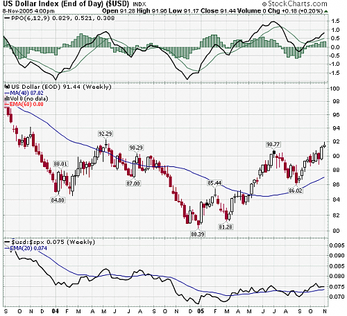 USD Index weekly.png‏