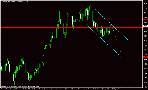 eur usd daily.gif‏