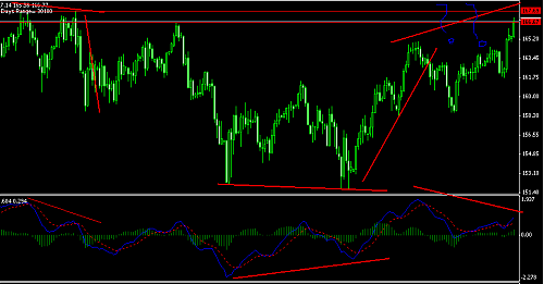 eur jpy daily double macd div.PNG‏
