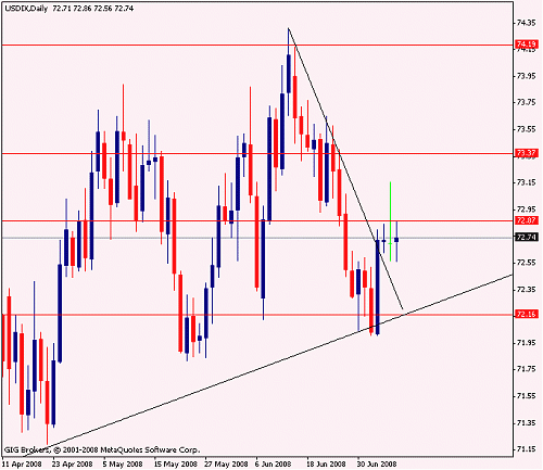 usd index daily  8-7 2008.gif‏