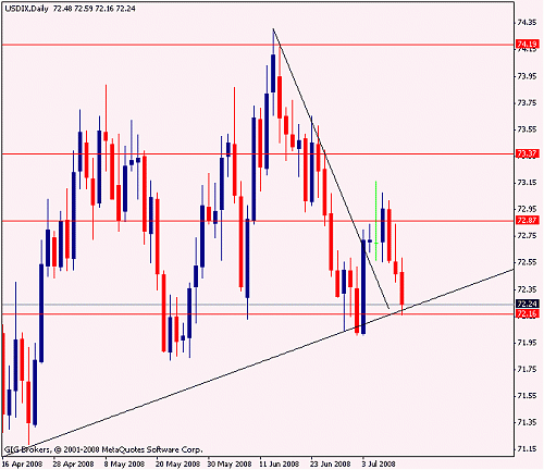 usd index daily11-7 2008.gif‏