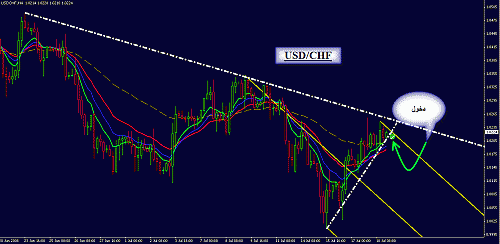 usd chf.gif‏