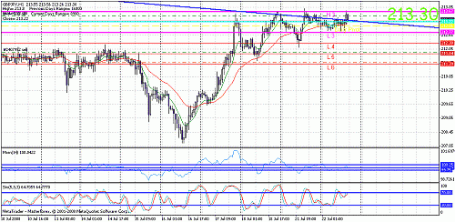 gbp jpy 22072008hourly.gif‏