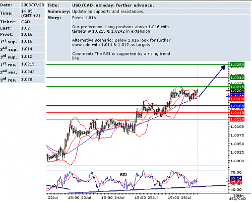 usdcad.png‏