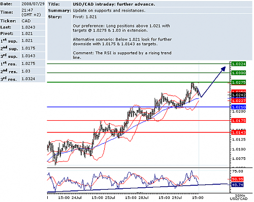 usdcad.png‏