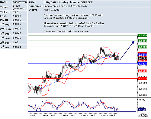 usdcad.png‏