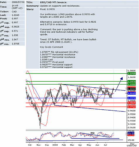 usdcad.png‏