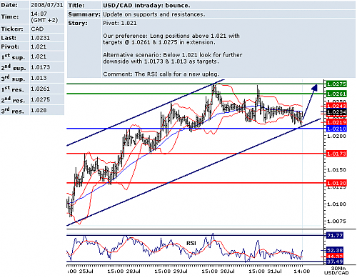 usdcad.png‏