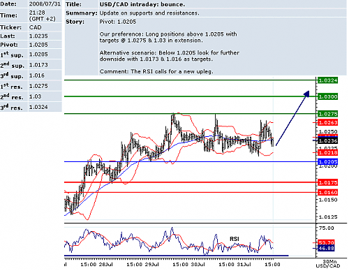 usdcad.png‏