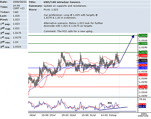 usdcad.png‏