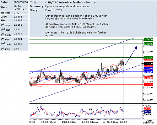 usdcad.png‏