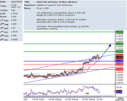 usdcad.png‏