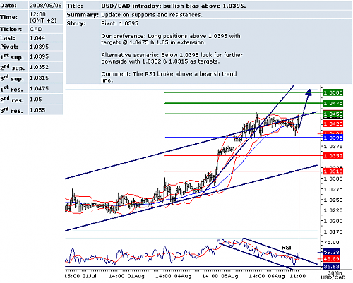 usdcad.png‏