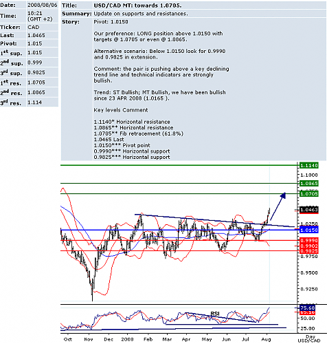 usdcad.png‏