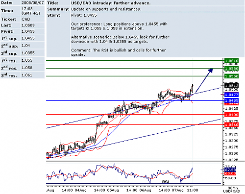 usdcad.png‏