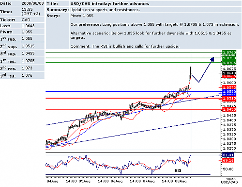 usdcad.png‏