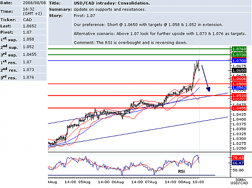 usdcad.png‏