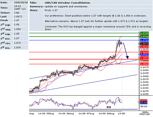 usdcad.png‏