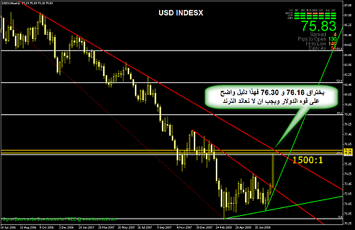 USD INDEX NOW.png‏