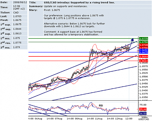 usdcad.png‏