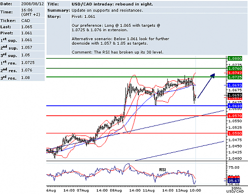 usdcad.png‏