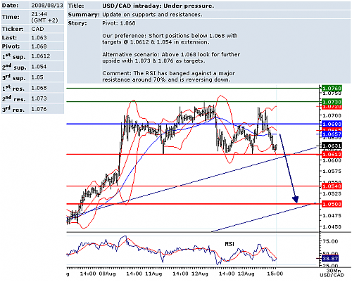 usdcad.png‏